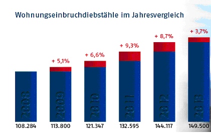 Staistik Wohnungseinbr�che